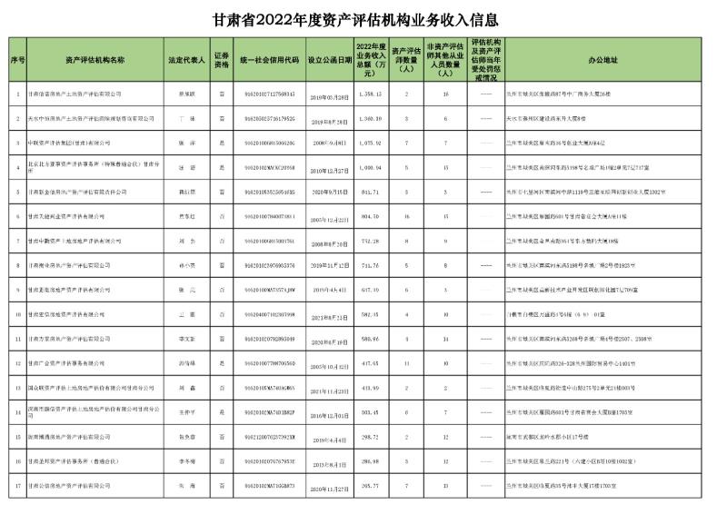 2022年資產(chǎn)評(píng)估機(jī)構(gòu)業(yè)務(wù)收入信息 (2023.10.23)最終稿_頁(yè)面_1.jpg