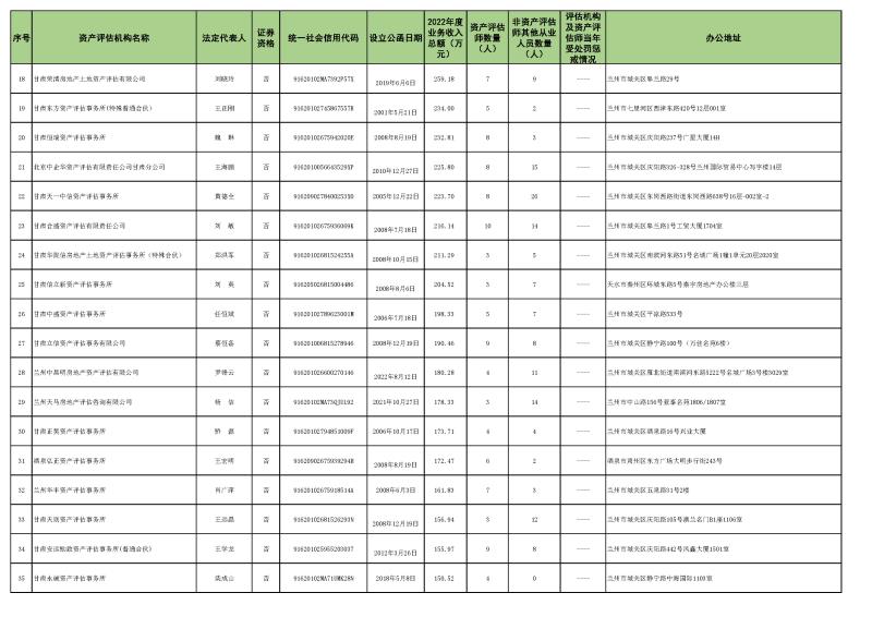 2022年資產(chǎn)評(píng)估機(jī)構(gòu)業(yè)務(wù)收入信息 (2023.10.23)最終稿_頁(yè)面_2.jpg