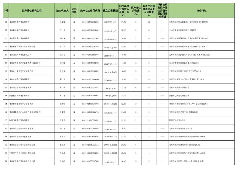 2022年資產(chǎn)評(píng)估機(jī)構(gòu)業(yè)務(wù)收入信息 (2023.10.23)最終稿_頁(yè)面_4.jpg