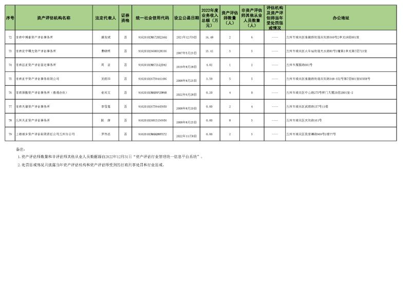 2022年資產(chǎn)評(píng)估機(jī)構(gòu)業(yè)務(wù)收入信息 (2023.10.23)最終稿_頁(yè)面_5.jpg