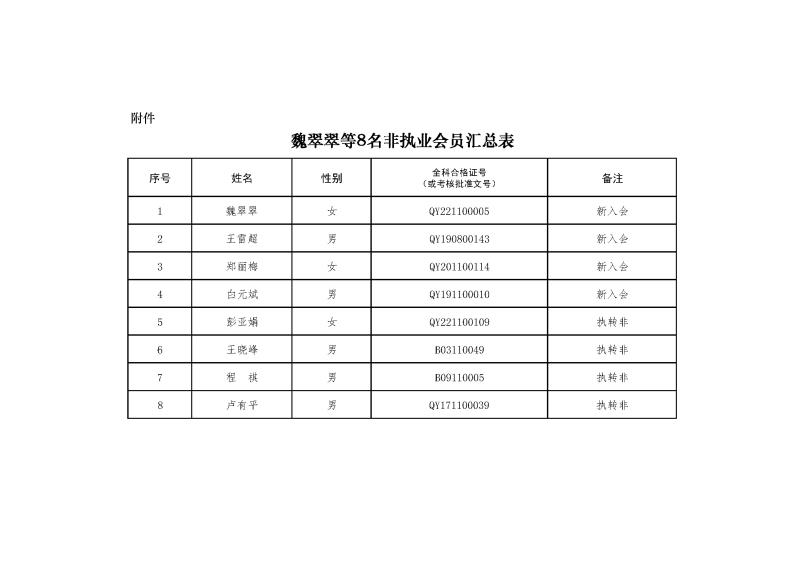 副本2-1、2021新批非執(zhí)業(yè)會員匯總表2024.1.4 --上網(wǎng)無身份證號.jpg